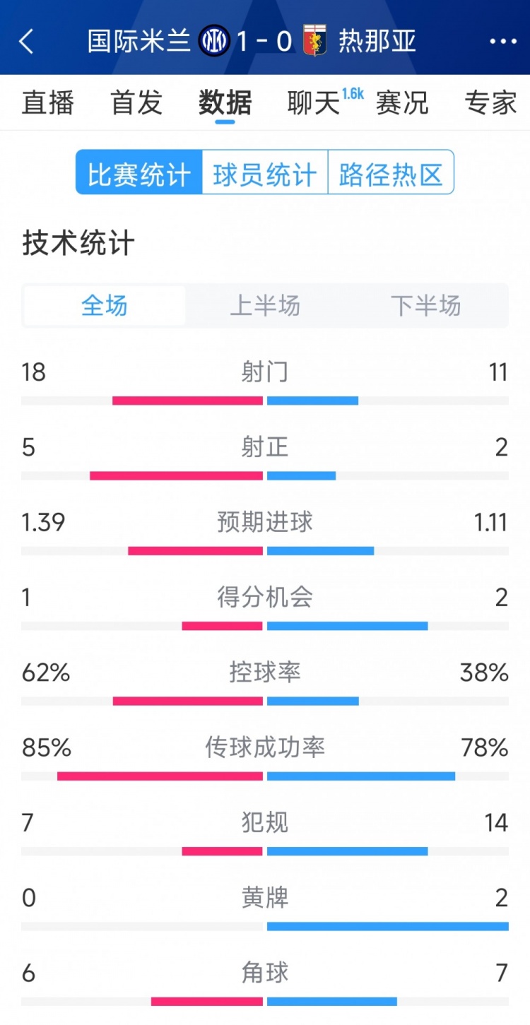 國(guó)米1-0熱那亞全場(chǎng)數(shù)據(jù)：射門(mén)18-11，射正 5-2，得分機(jī)會(huì)1-2
