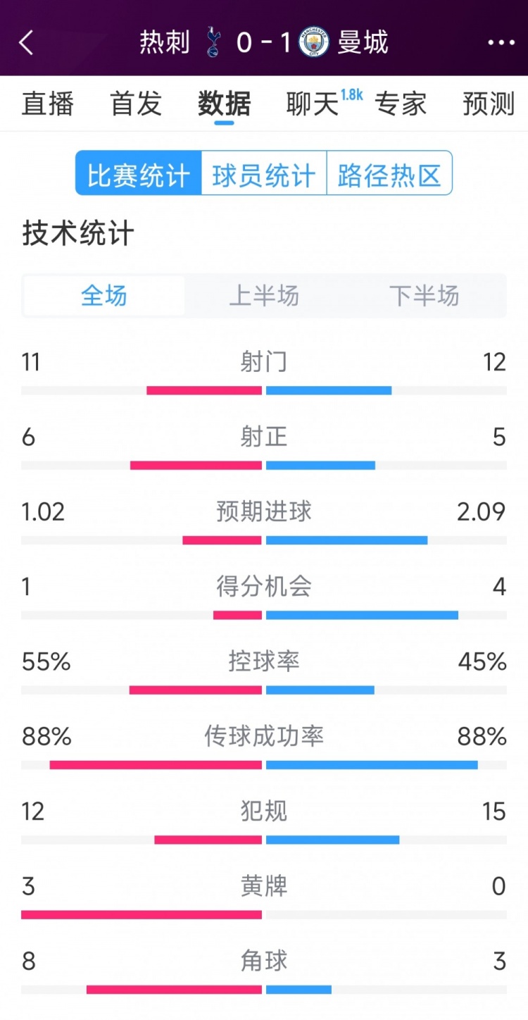 曼城1-0熱刺全場數(shù)據(jù)：射門12-11，射正5-6，得分機會4-2