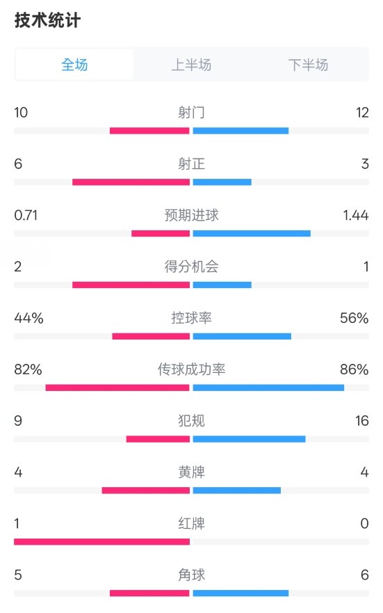 曼聯(lián)3-2伊鎮(zhèn)數(shù)據(jù)：射門10-12，射正6-3，控球率44%-56%，紅牌1-0
