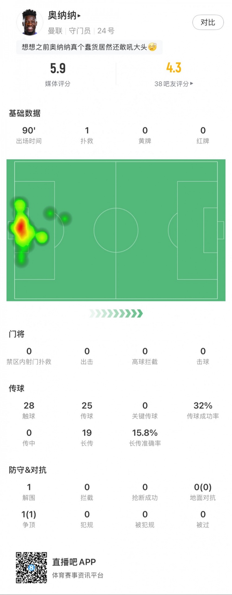 奧納納本場數(shù)據(jù)：1次撲救，19次長傳3次成功，只獲評5.9分