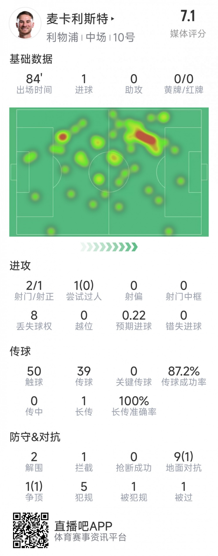 麥卡利斯特本場數(shù)據(jù)：1粒進球，2射1正，2次解圍