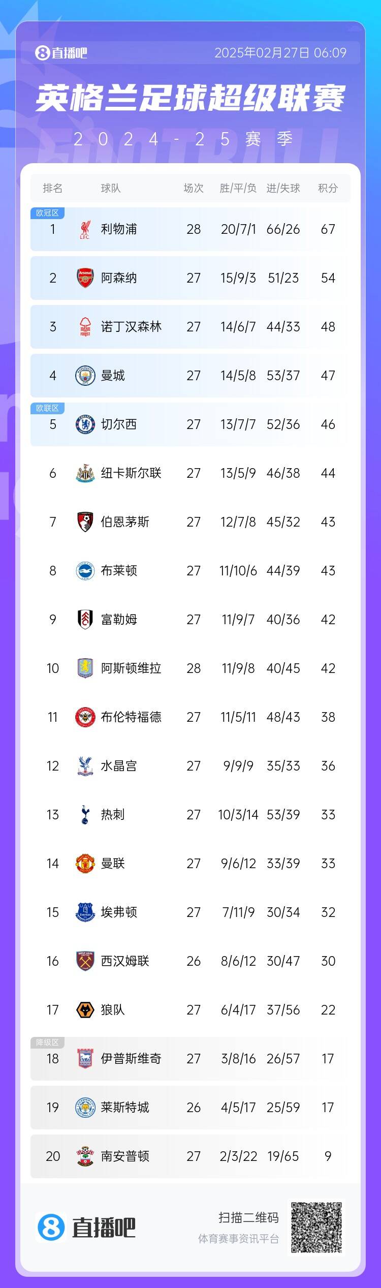 英超積分榜：利物浦先賽13分領(lǐng)跑 阿森納第2、森林第3、曼城第4