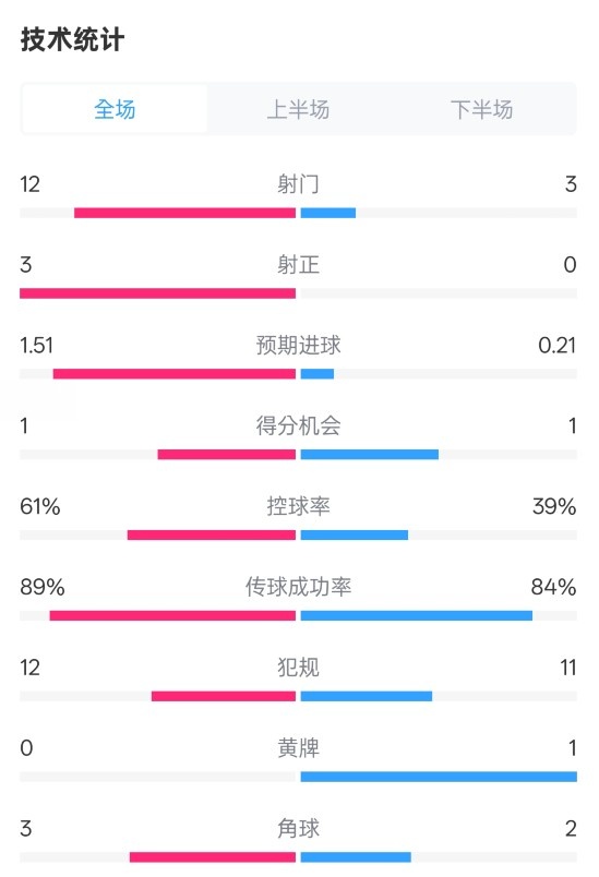 利物浦2-0紐卡全場數(shù)據(jù)：射門12-3，射正3-0，控球率61%-39%