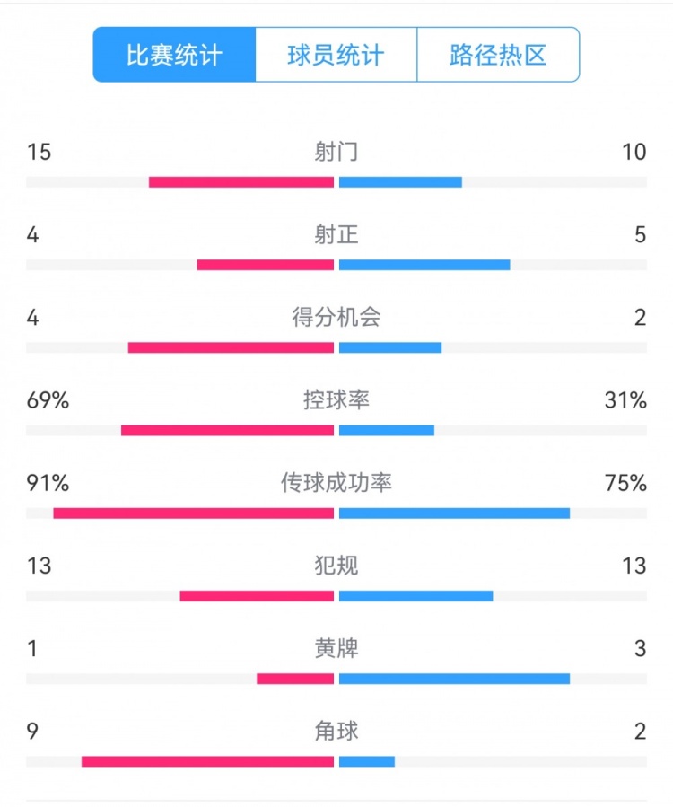 點球告負(fù)！尤文恩波利數(shù)據(jù)：射門15-10，射正4-5，得分機會4-2