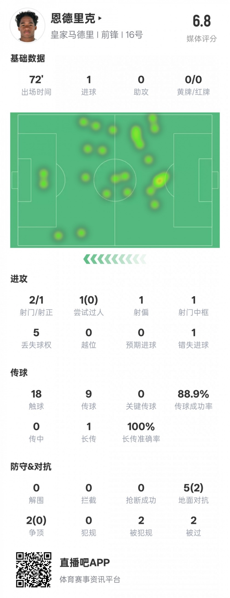恩德里克本場數(shù)據(jù)：1進球1中框1錯失進球機會，評分6.8