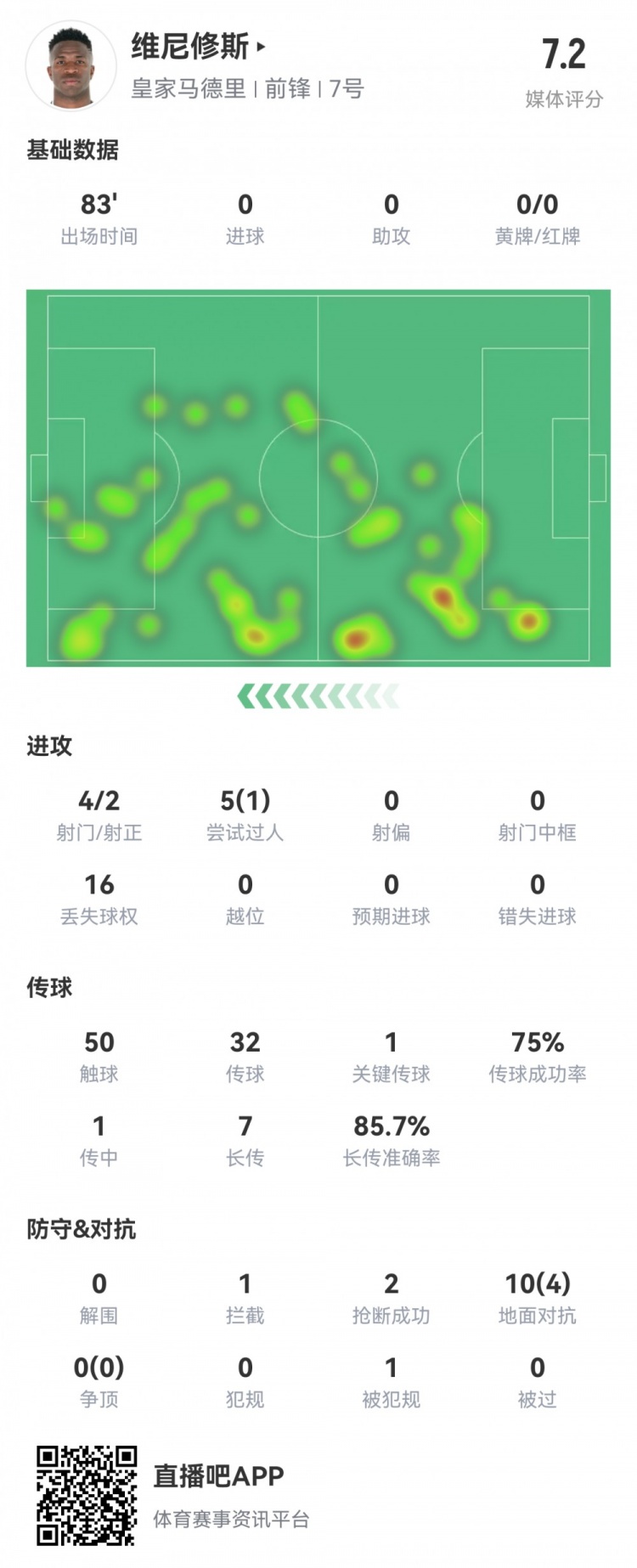 維尼修斯數(shù)據(jù)：4射2正1過人，1次關(guān)鍵傳球，6次成功長傳，評分7.2