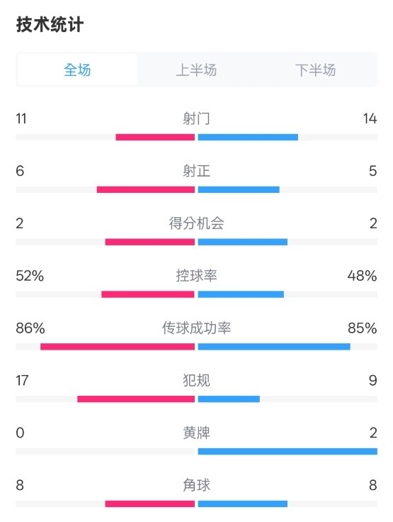 皇社0-1皇馬數(shù)據(jù)：射門11-14，射正6-5，控球率52%-48%，犯規(guī)17-9