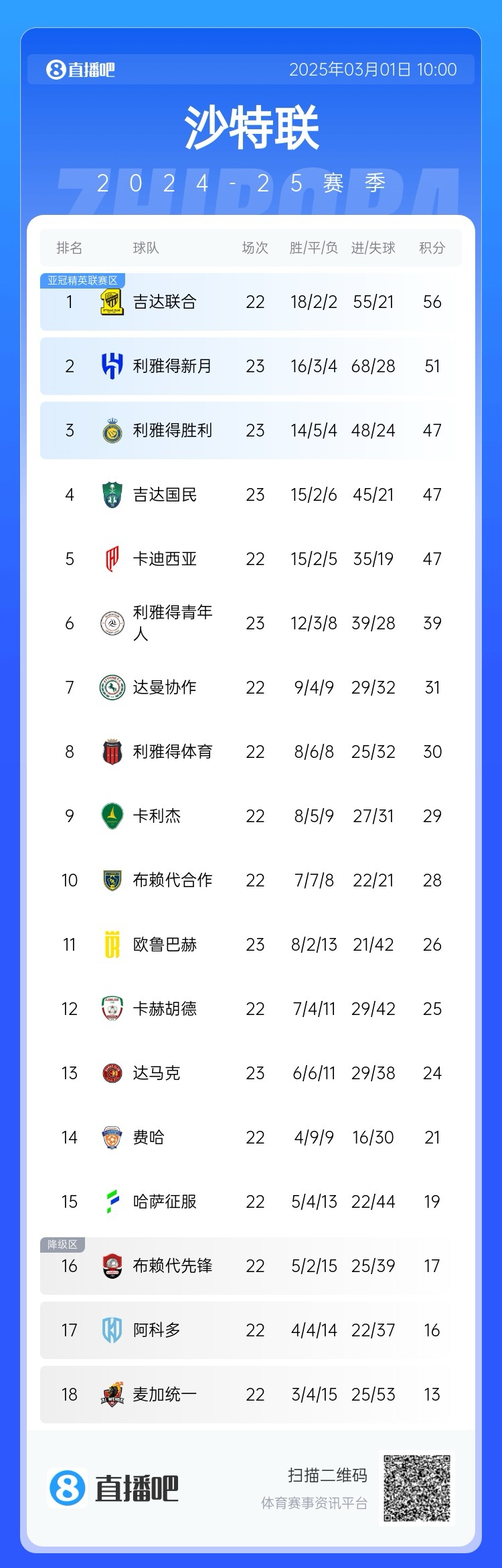 二人轉(zhuǎn)？沙特聯(lián)近5年冠軍新月4座聯(lián)合1座，今年聯(lián)合大概率再奪冠