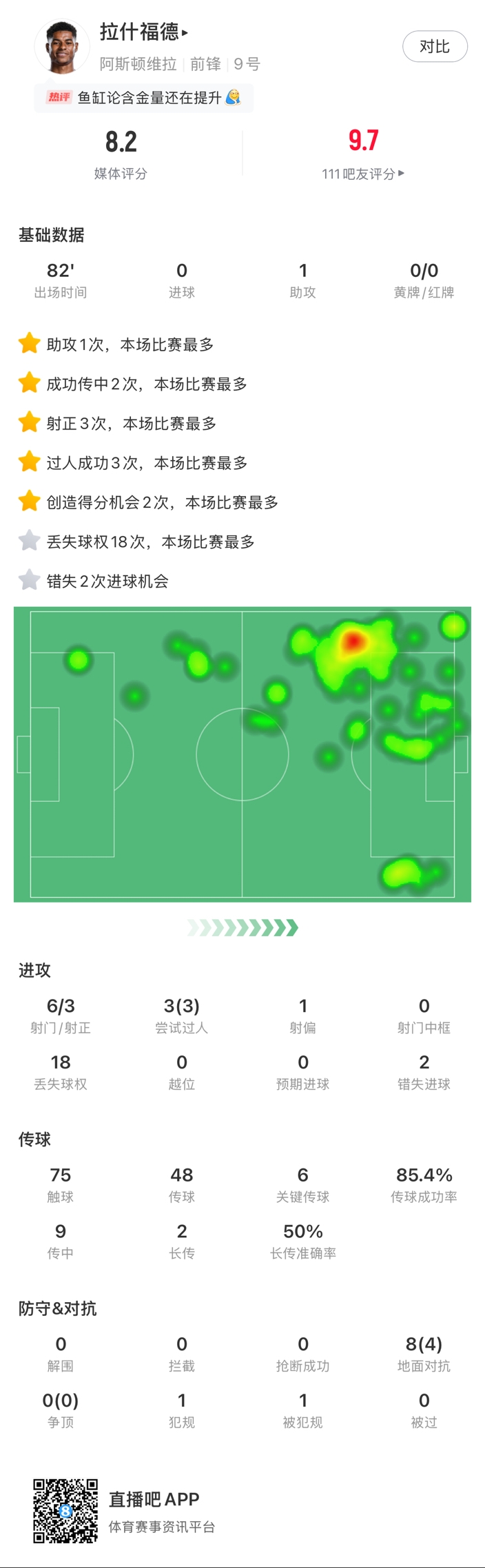 ?拉什福德邊路1v1瞬間啟動一步過，下底倒三角傳到空當(dāng)形成射門