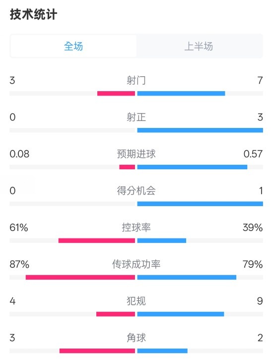 皇社半場0-0曼聯(lián)數(shù)據(jù)：射門3-7，射正0-3，控球率61%-39%