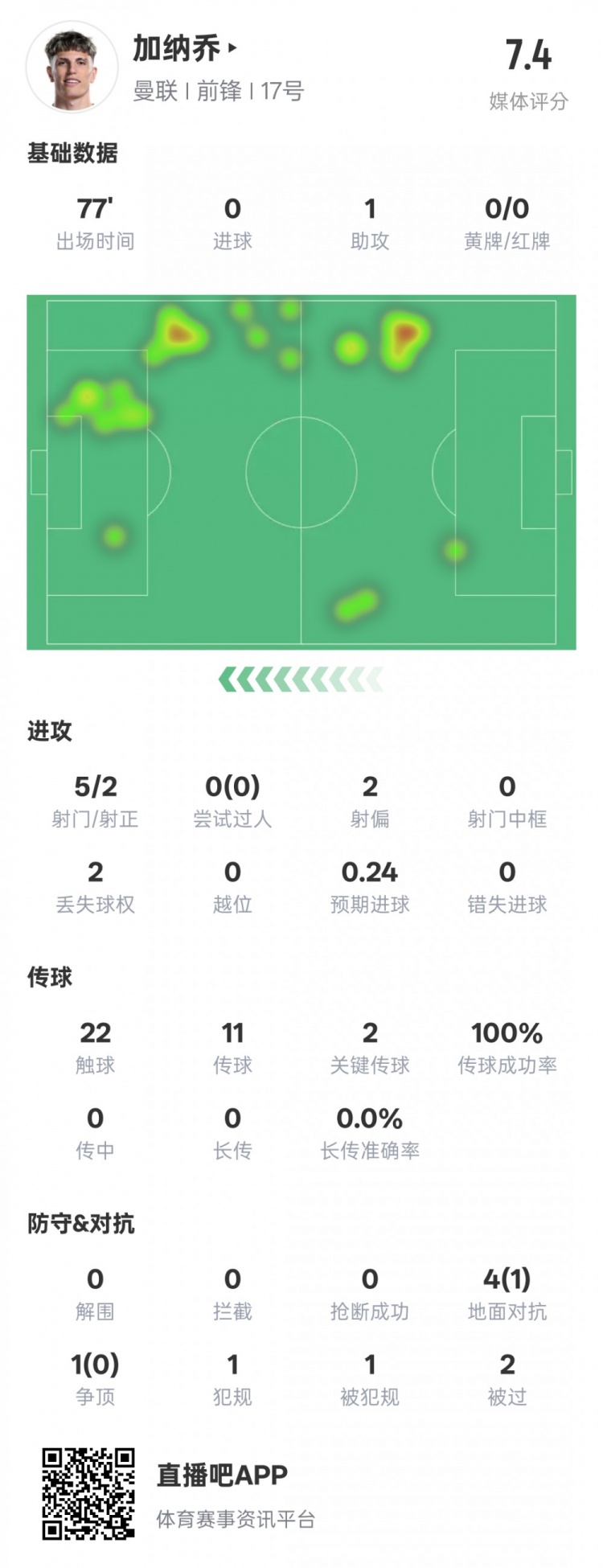 加納喬本場數(shù)據(jù)：1助攻2關(guān)鍵傳球&傳球成功率100%，評分7.4