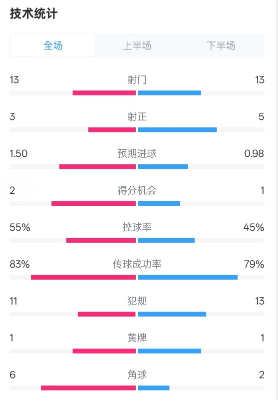皇社1-1曼聯(lián)全場數(shù)據(jù)：射門13-13，射正3-5，控球率55%-45%
