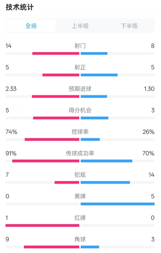 拜仁2-3波鴻全場(chǎng)數(shù)據(jù)：射門(mén)14-8，射正5-5，控球74%-26%，紅牌1-0