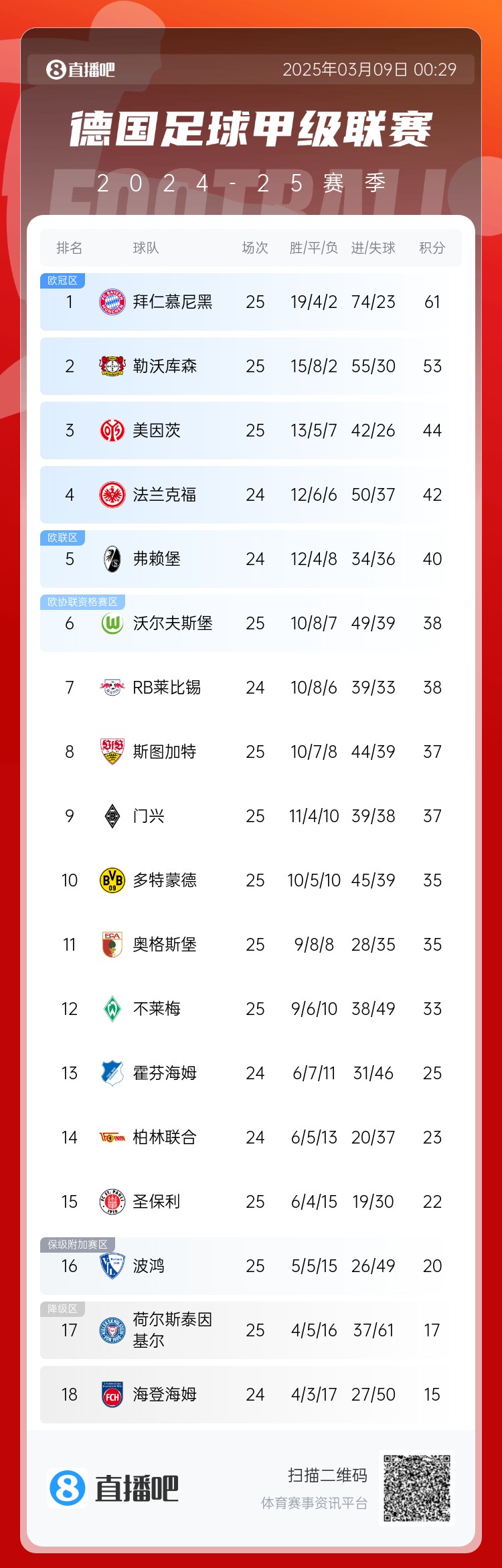 集體翻車(chē)！德甲積分榜：拜仁仍居榜首，藥廠落后8分第2，多特第10