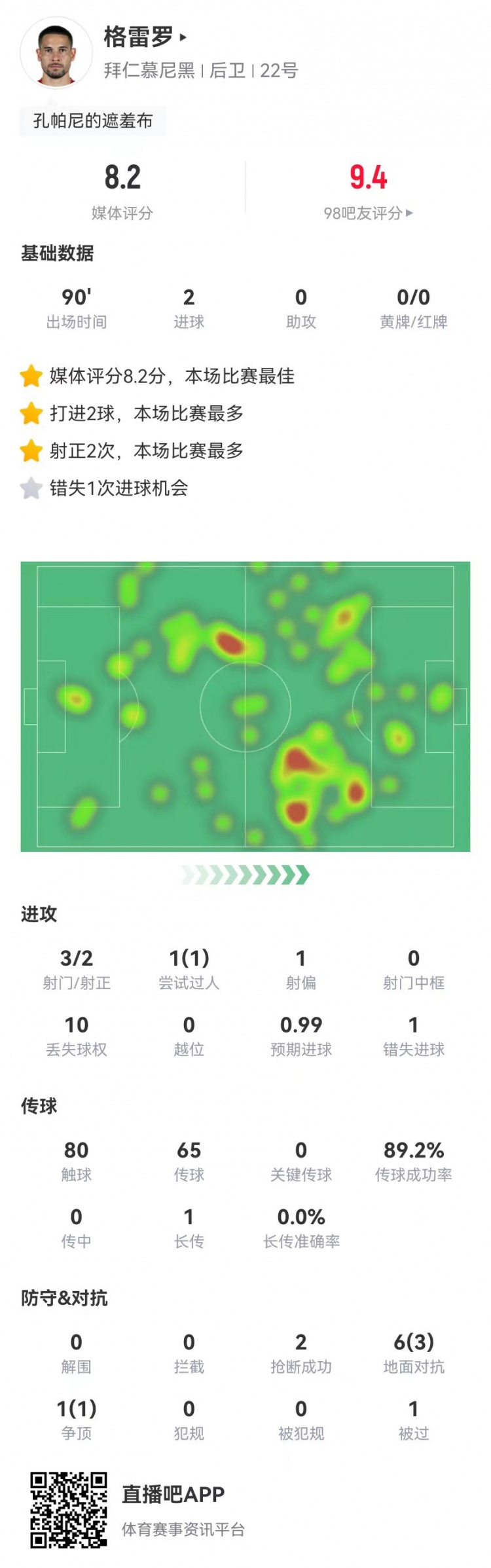 格雷羅本場(chǎng)3射2正進(jìn)2球+1失良機(jī) 7對(duì)抗4成功，8.2分全場(chǎng)最高
