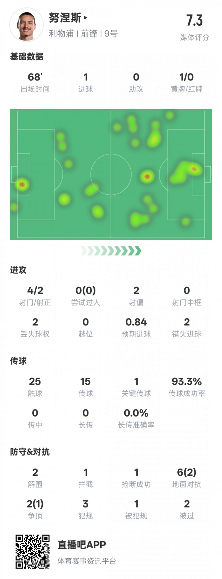 努涅斯本場(chǎng)數(shù)據(jù)：1進(jìn)球1關(guān)鍵傳球2錯(cuò)失進(jìn)球機(jī)會(huì)，評(píng)分7.3