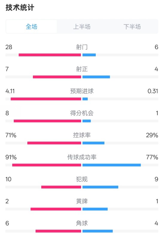 利物浦3-1南安普頓數(shù)據(jù)：射門28-6，射正7-4，控球率71%-29%