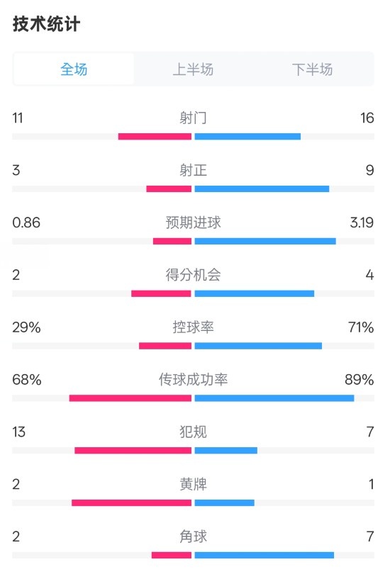 萊切2-3米蘭全場數(shù)據(jù)：射門11-16，射正3-9，控球率29%-71%