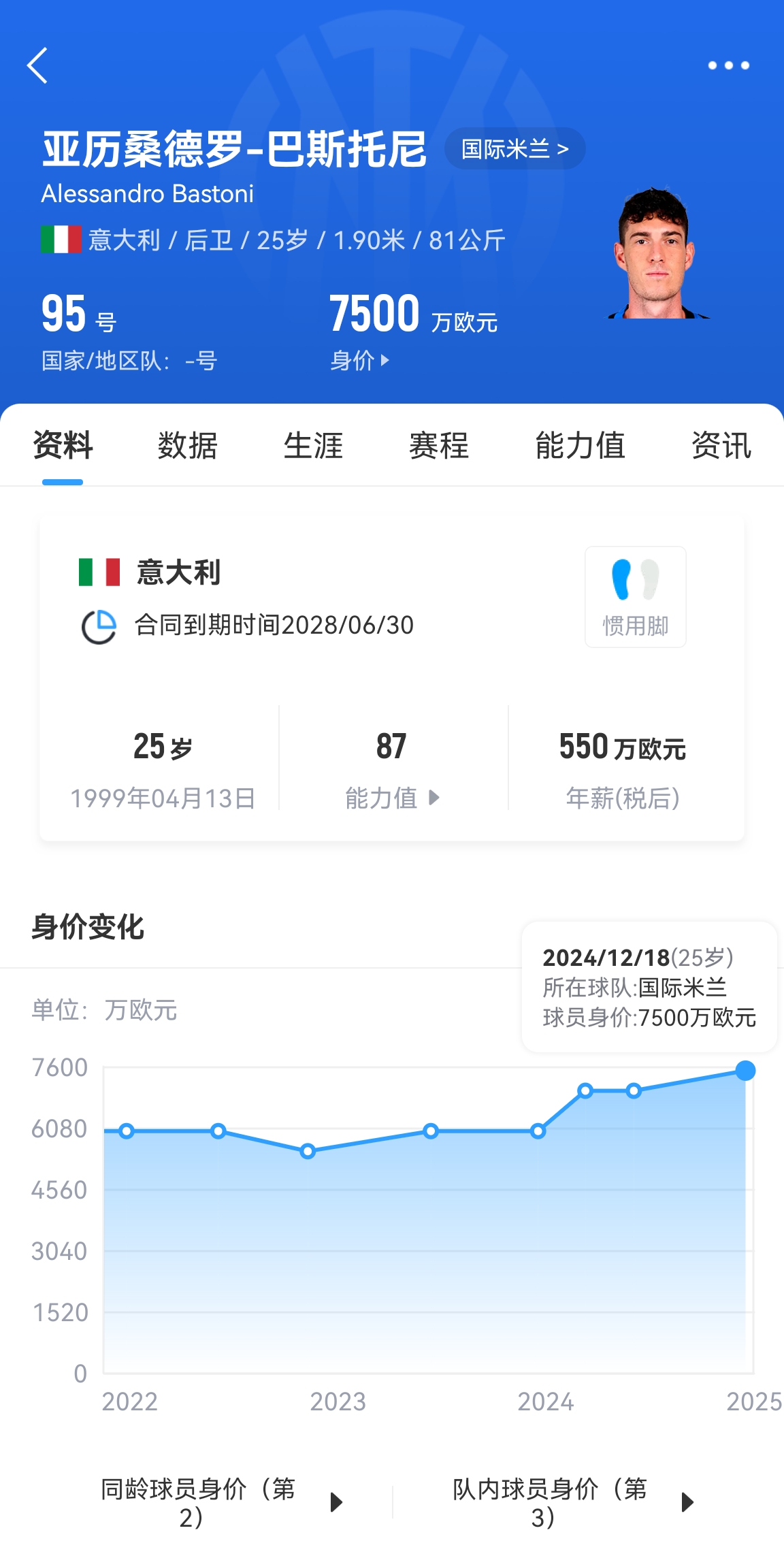 25歲身價(jià)7500萬(wàn)！巴斯托尼83分鐘人球分過(guò)奔襲策動(dòng)，圖拉姆失空門(mén)