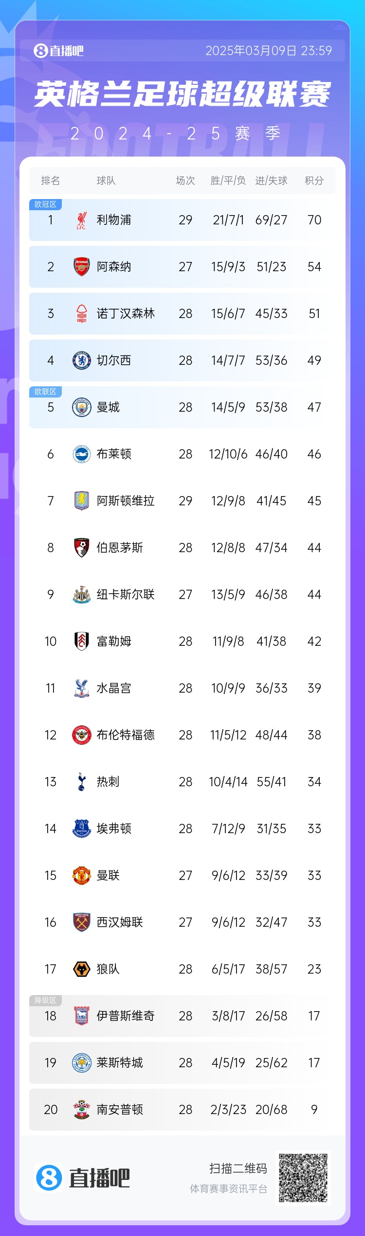 英超積分榜：藍軍反超曼城升第4，槍手距紅軍16分，熱刺仍第13