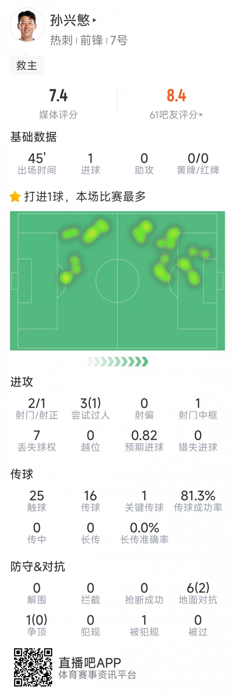 孫興慜本場數(shù)據(jù)：替補登場點射扳平，3射1正，1次中框，1關(guān)鍵傳球
