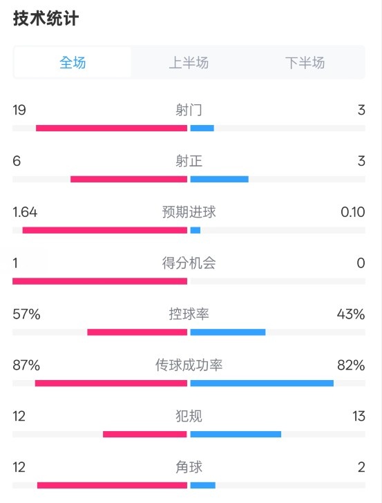 占優(yōu)！切爾西1-0藍狐數(shù)據(jù)：射門19-3，射正6-3，控球率57%-43%