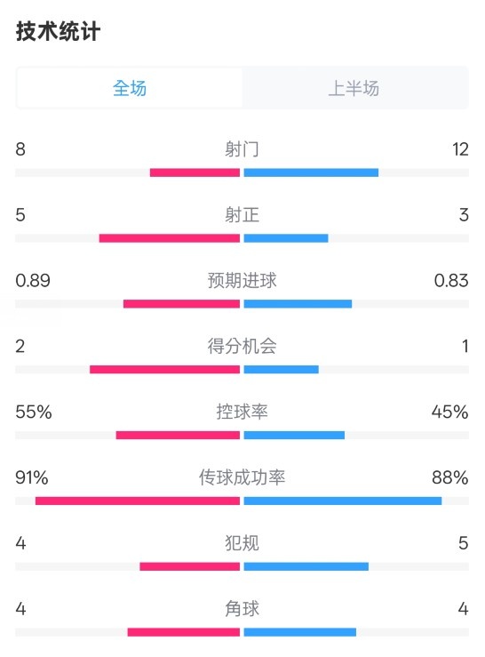 皇馬半場2-1巴列卡諾數(shù)據(jù)：射門8-12，射正5-3，控球率55%-45%