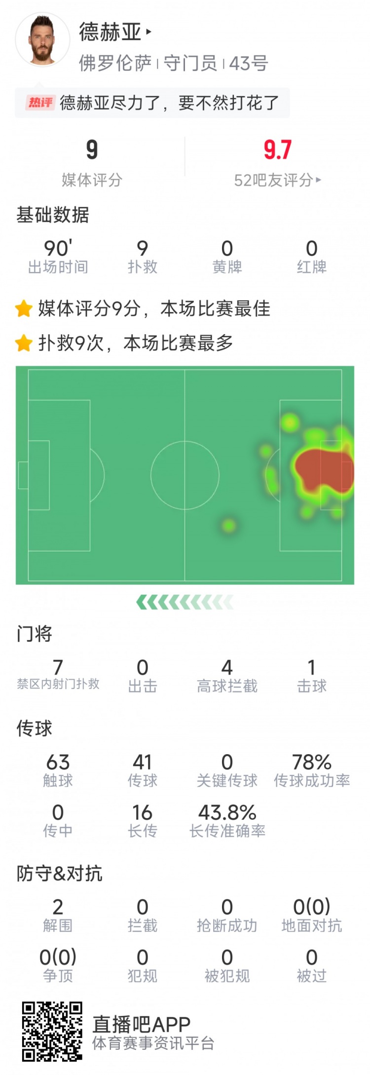 盡力局！德赫亞本場貢獻(xiàn)9次撲救，難阻球隊(duì)1-2不敵那不勒斯