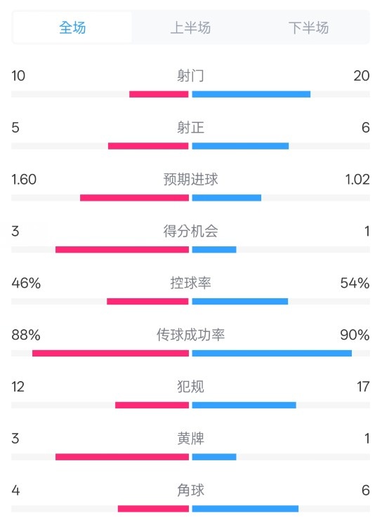 皇馬2-1巴列卡諾數(shù)據(jù)：射門10-20，射正5-6，控球率46%-54%
