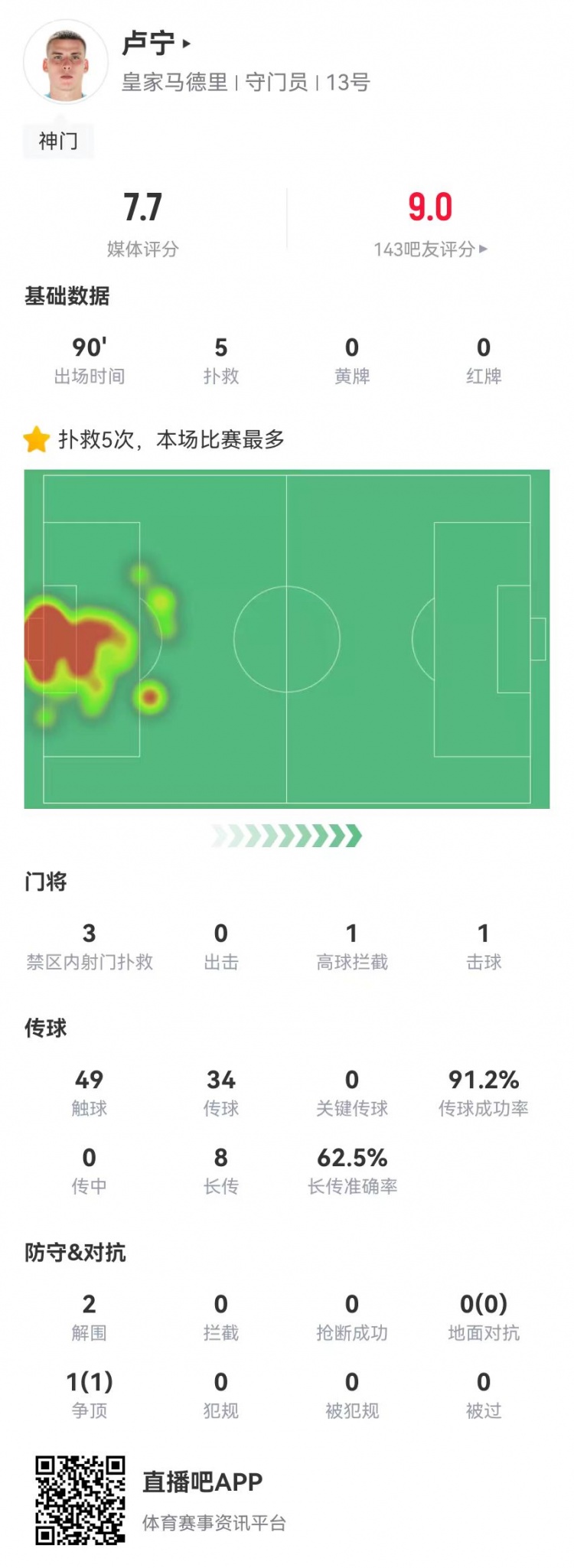 來之能戰(zhàn)！盧寧本場數(shù)據(jù)：5撲救+8長傳5成功，獲評7.7分