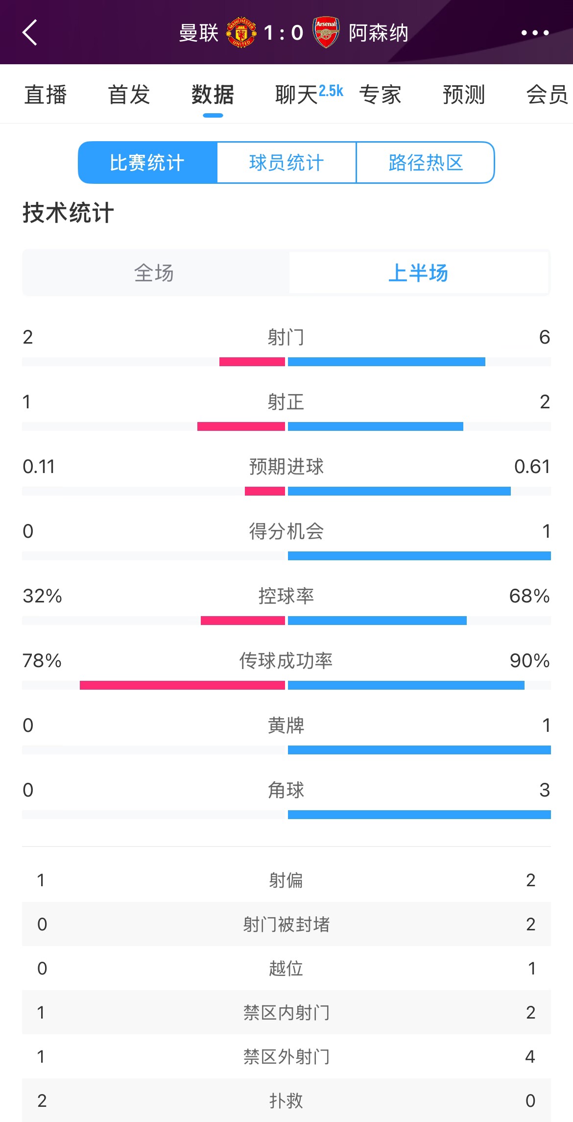 曼聯(lián)1-0阿森納半場數(shù)據(jù)：曼聯(lián)僅1射正即進球，阿森納6射2正