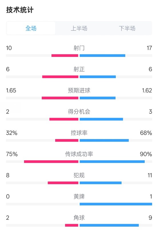 曼聯(lián)1-1阿森納全場數(shù)據(jù)：射門10-17，射正6-6，控球率32%-68%