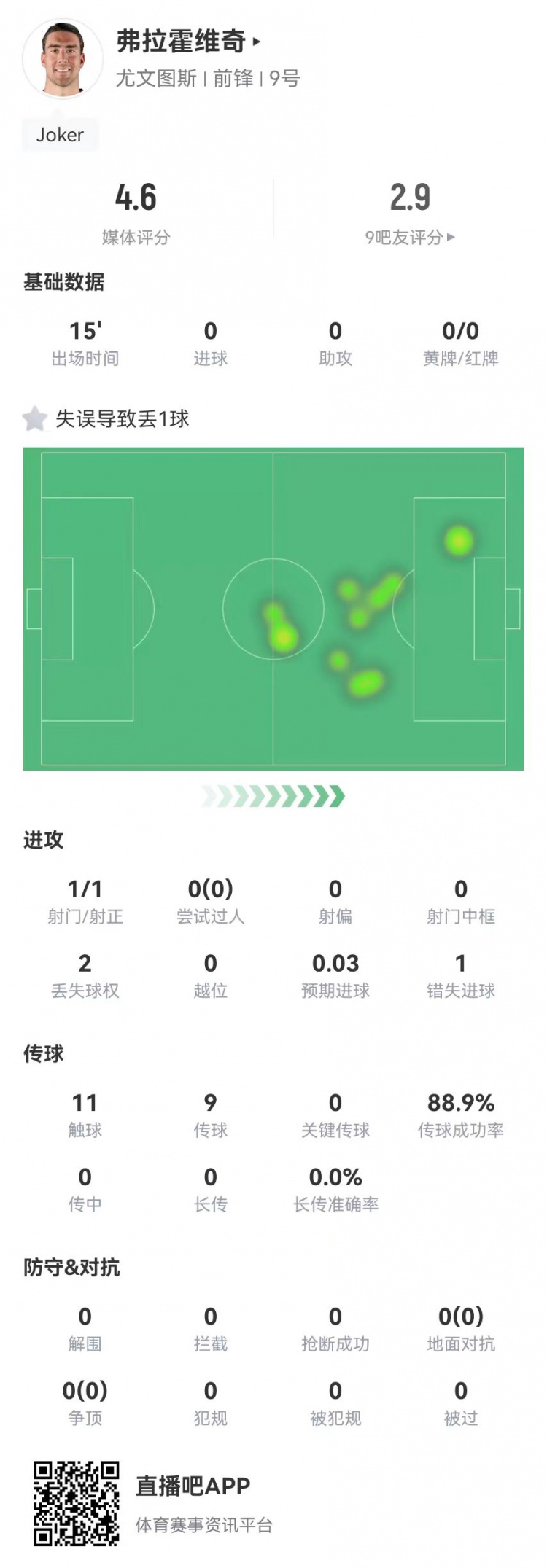 弗拉霍維奇替補15分鐘1失良機+1失誤導致丟球，4.6分全場最低