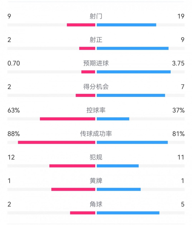 尤文0-4亞特蘭大：射門9-19，得分機會2-7，預期進球0.70-3.75