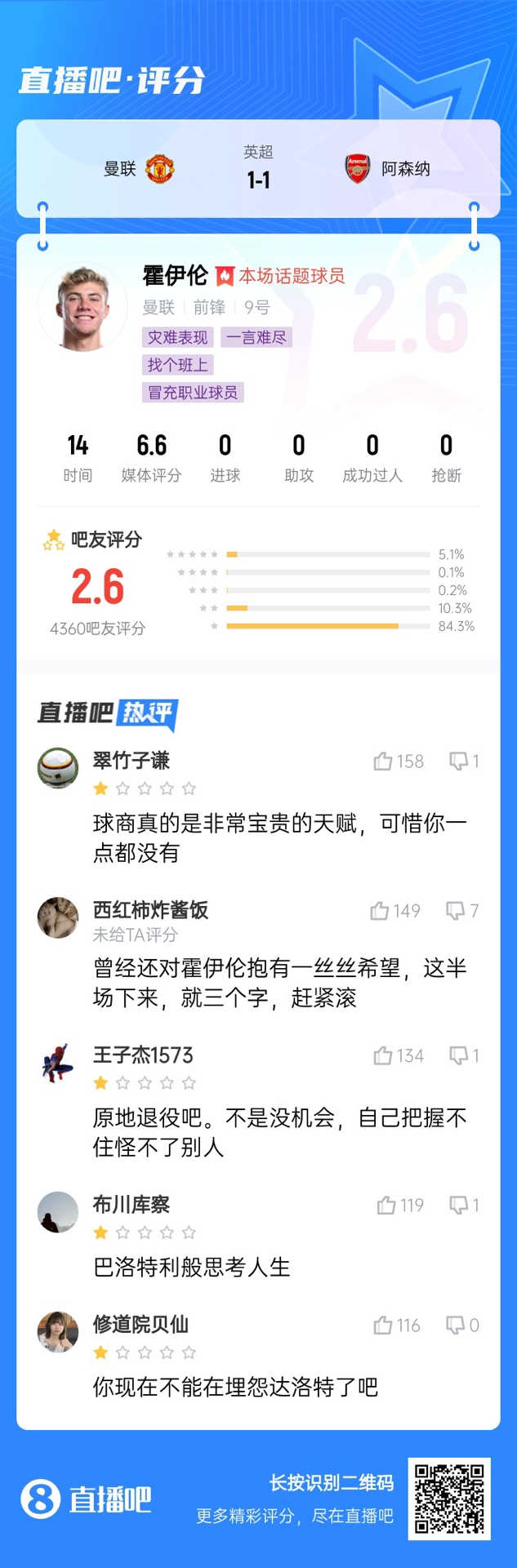 6000萬身價3個月0球！霍伊倫被打2.6分：思考人生，沒球商 趕緊滾