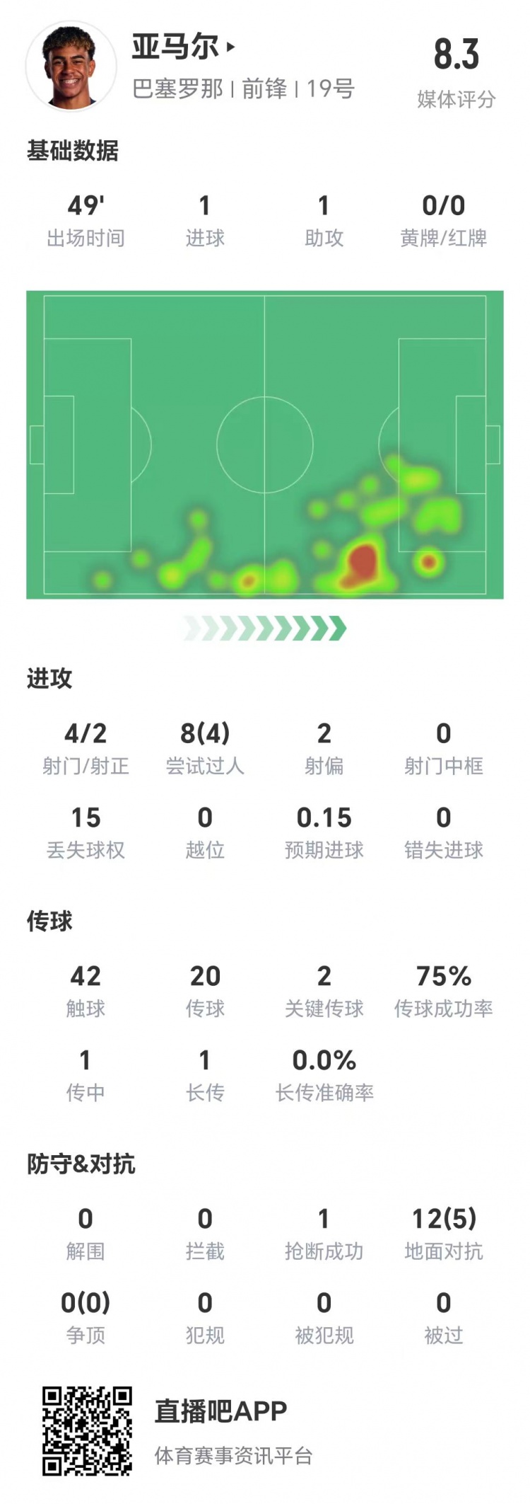亞馬爾半場(chǎng)數(shù)據(jù)：1球1助，4次射門兩次射正&兩腳關(guān)鍵傳球