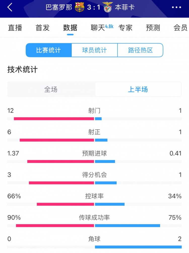 巴薩vs本菲卡半場(chǎng)數(shù)據(jù)：射門12-1，射正6-1，控球率66%-34%