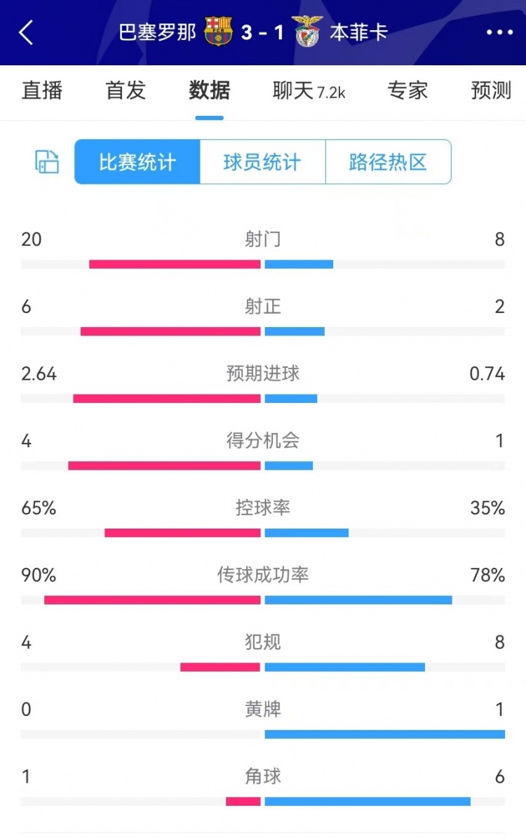 巴薩vs本菲卡數(shù)據(jù)：射門(mén)20-8、射正6-2、得分機(jī)會(huì)4-1、角球1-6
