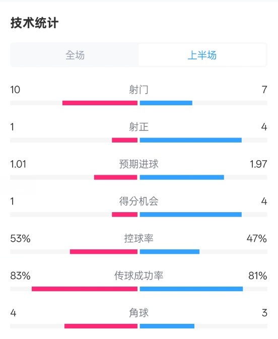利物浦半場(chǎng)0-1巴黎數(shù)據(jù)：射門(mén)10-7，射正1-4，犯規(guī)5-0