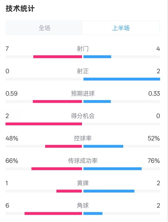 藥廠半場(chǎng)0-0拜仁數(shù)據(jù)：射門(mén)7-4，射正0-2，控球率48%-52%