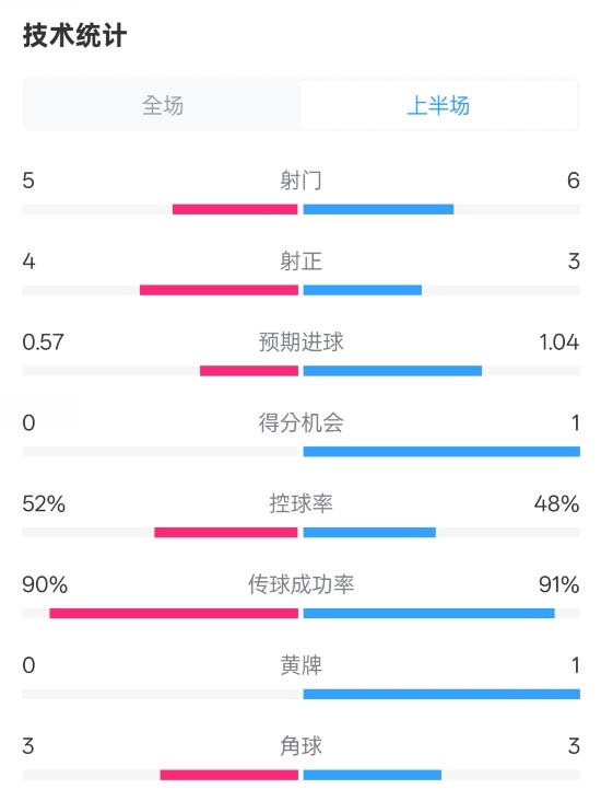 國(guó)米半場(chǎng)1-1費(fèi)耶諾德數(shù)據(jù)：射門(mén)5-6，射正4-3，控球率52%-48%