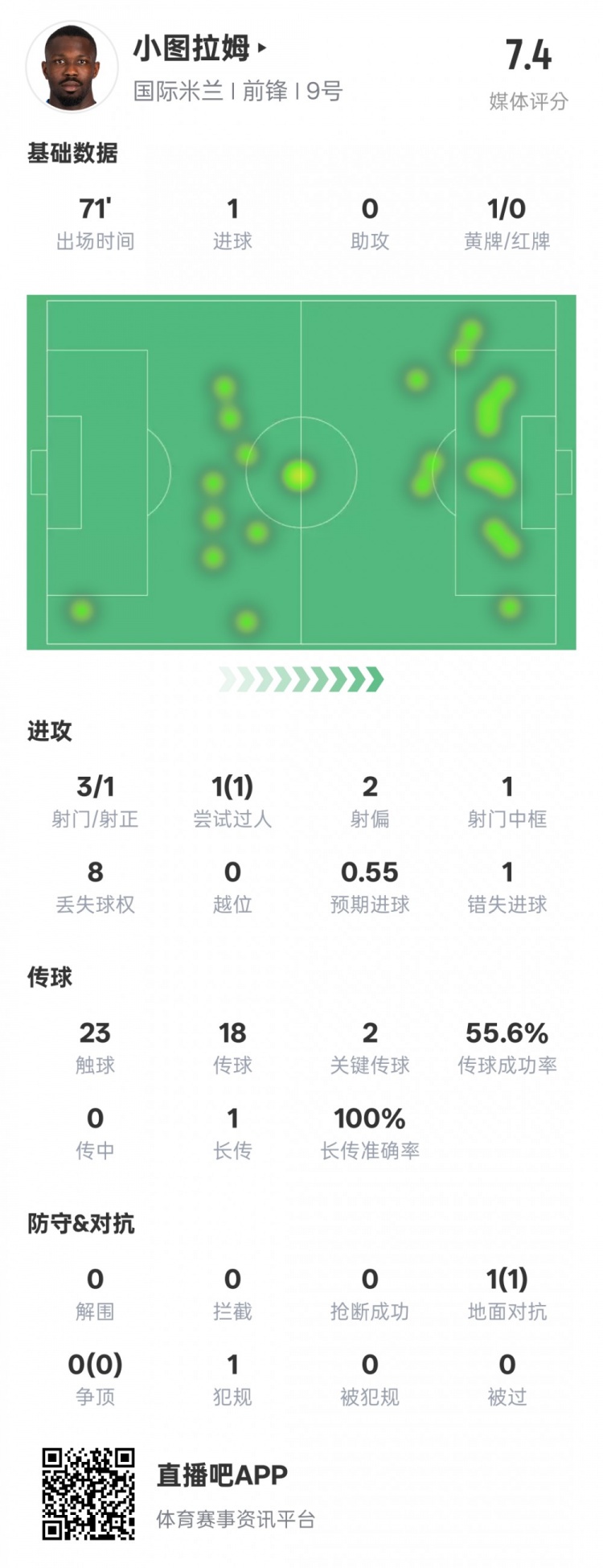 小圖拉姆本場(chǎng)數(shù)據(jù)：1進(jìn)球2關(guān)鍵傳球1錯(cuò)失進(jìn)球機(jī)會(huì)，評(píng)分7.4