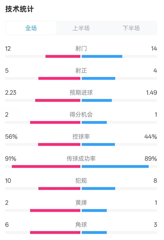 國米2-1費耶諾德全場數(shù)據(jù)：射門12-14，射正5-4，控球率56%-44%