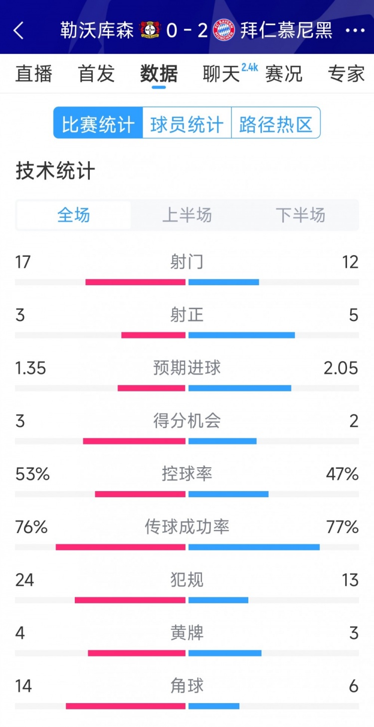效率致勝，拜仁2-0勒沃庫森全場數(shù)據(jù)：射門12-17，射正5-3