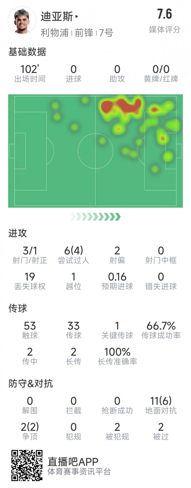 迪亞斯本場數(shù)據(jù)：3射1正，6次過人4次成功，1次關(guān)鍵傳球