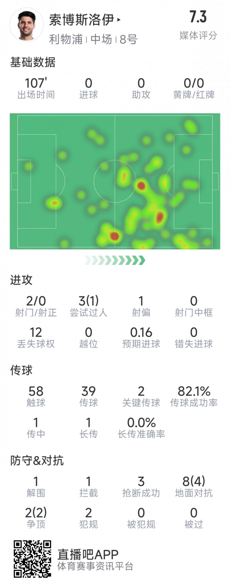 索博斯洛伊本場數(shù)據(jù)：2次射門，3次搶斷，10次對抗6次成功