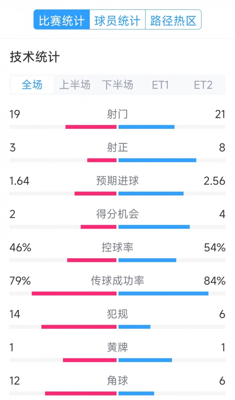 點球決勝，利物浦vs巴黎120分鐘比賽數(shù)據(jù)：射門19-21，射正3-8