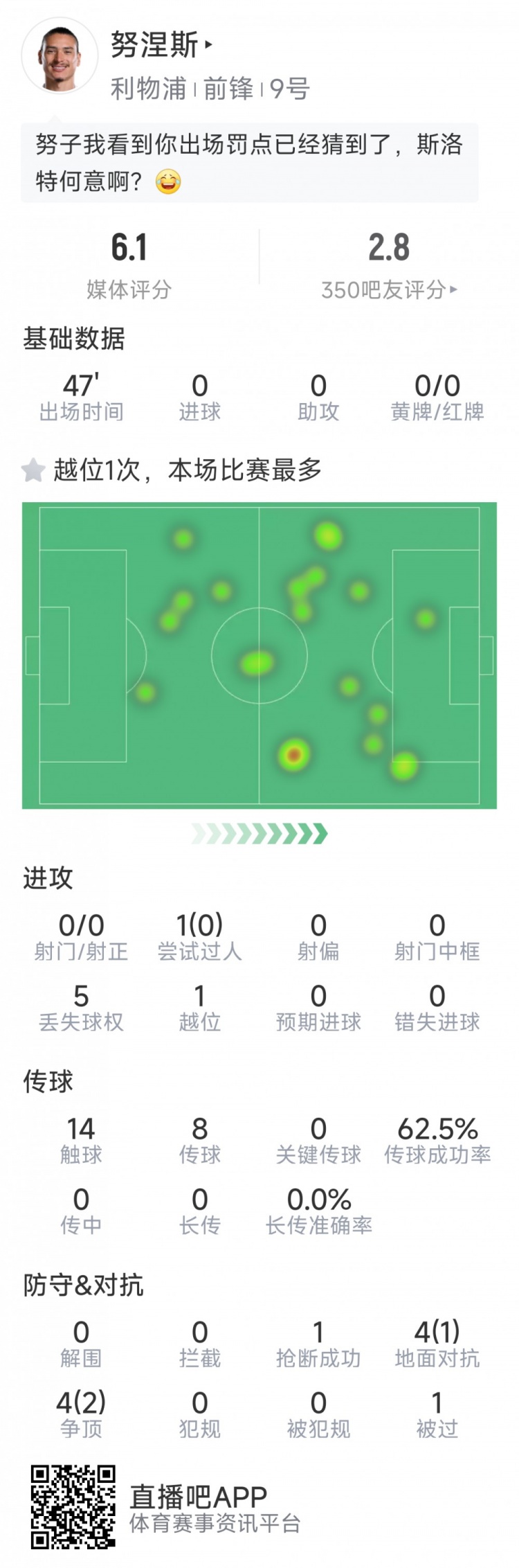 努涅斯本場數(shù)據(jù)：0射門，8對抗3成功，點球大戰(zhàn)罰丟點球