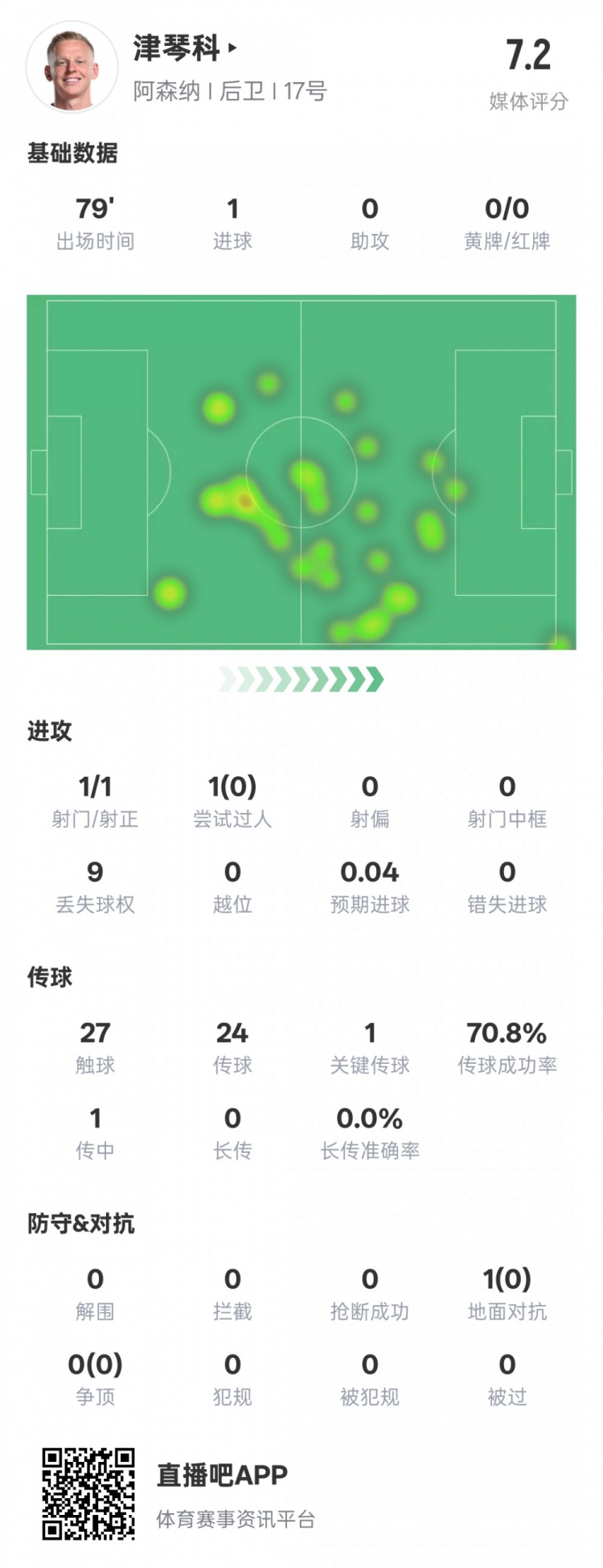 津琴科本場數(shù)據(jù)：1射正1進球1關(guān)鍵傳球，評分7.2