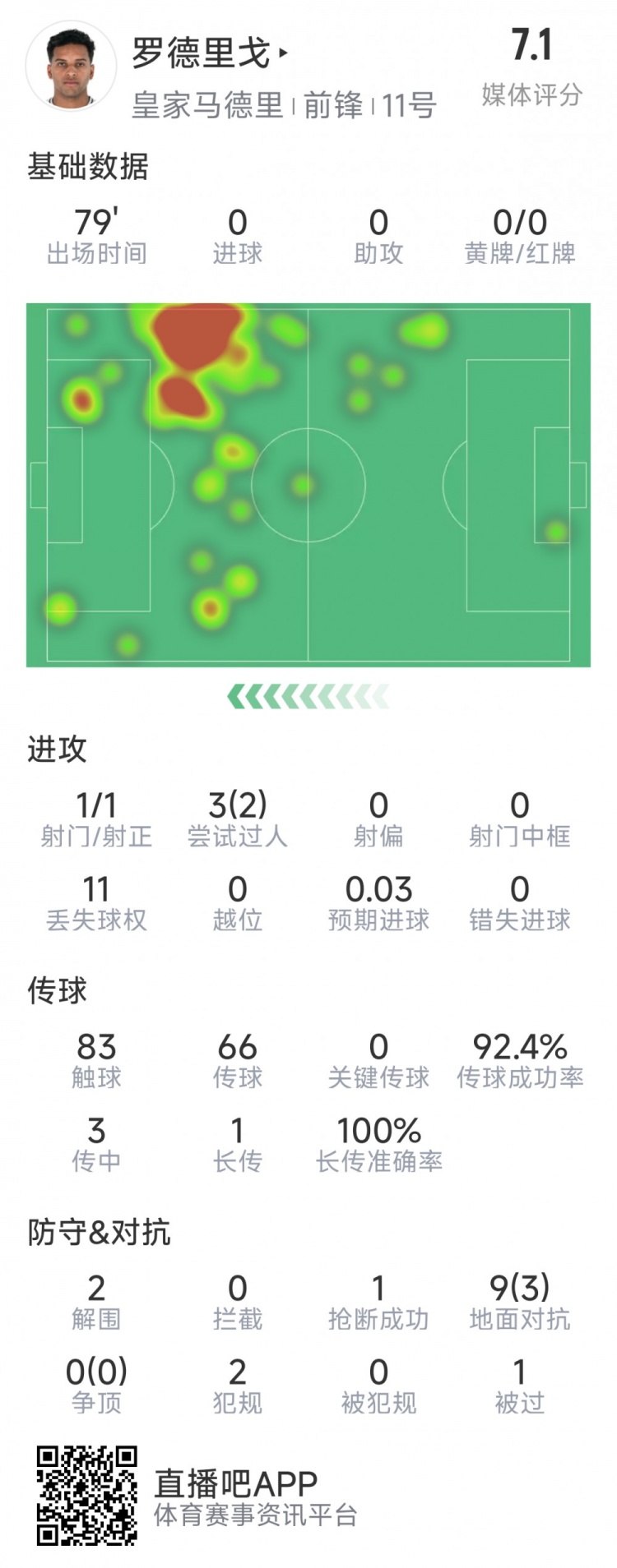 羅德里戈本場數(shù)據(jù)：1次射門，3次過人2次成功，2解圍，1搶斷